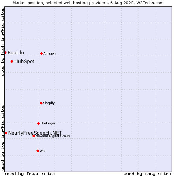 Market position of HubSpot vs. NearlyFreeSpeech.NET vs. Root.lu