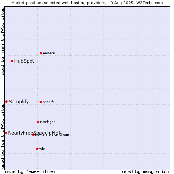 Market position of HubSpot vs. Semplify vs. NearlyFreeSpeech.NET