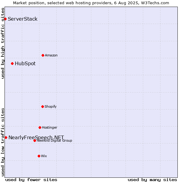 Market position of HubSpot vs. NearlyFreeSpeech.NET vs. ServerStack