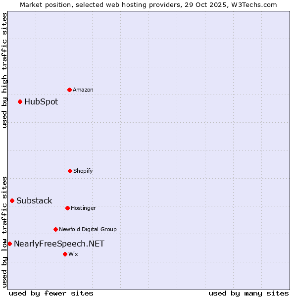 Market position of HubSpot vs. Substack vs. NearlyFreeSpeech.NET