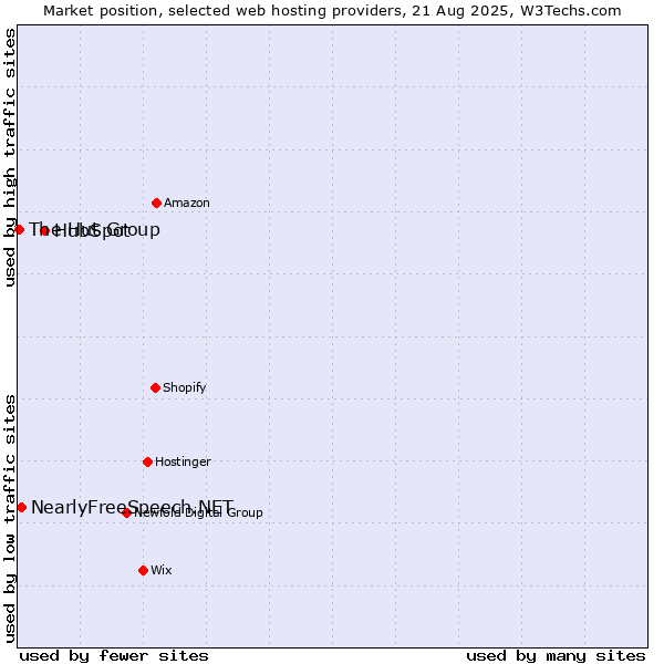 Market position of HubSpot vs. NearlyFreeSpeech.NET vs. The Hut Group