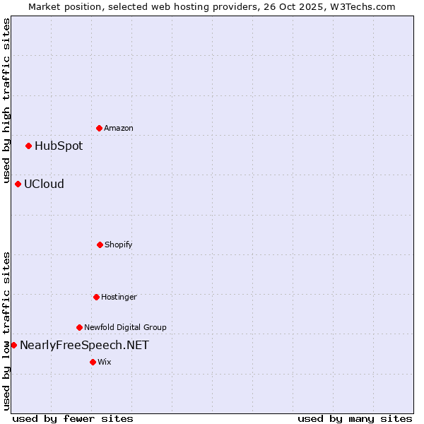 Market position of HubSpot vs. UCloud vs. NearlyFreeSpeech.NET