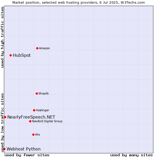 Market position of HubSpot vs. NearlyFreeSpeech.NET vs. Webhost Python