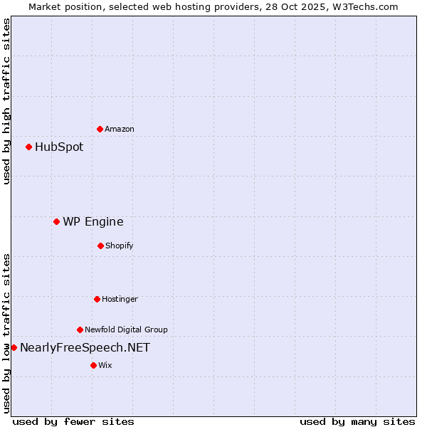 Market position of WP Engine vs. HubSpot vs. NearlyFreeSpeech.NET