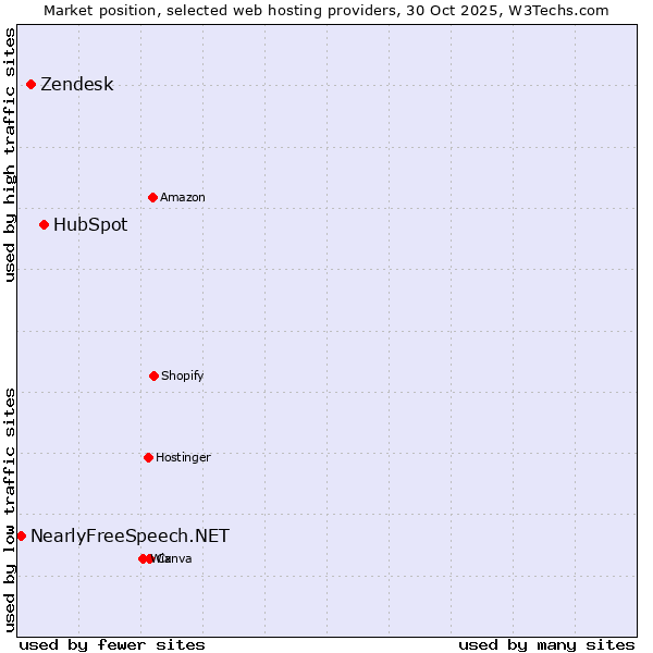 Market position of HubSpot vs. Zendesk vs. NearlyFreeSpeech.NET