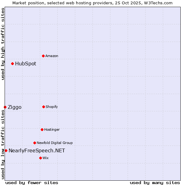 Market position of HubSpot vs. NearlyFreeSpeech.NET vs. Ziggo