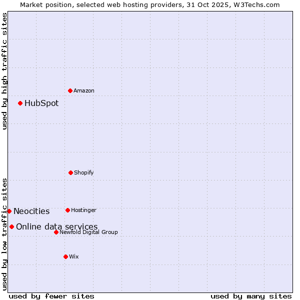 Market position of HubSpot vs. Online data services vs. Neocities