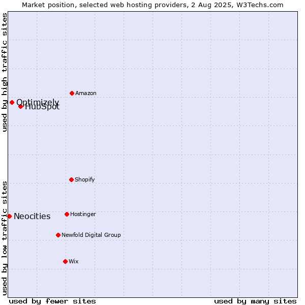Market position of HubSpot vs. Optimizely vs. Neocities