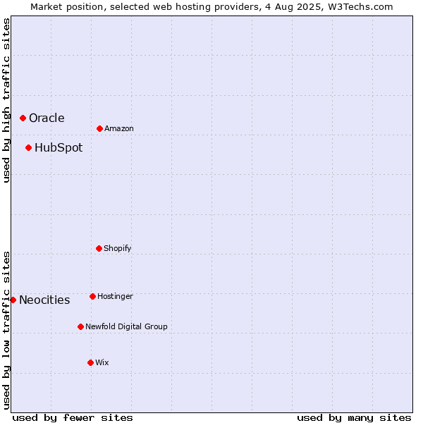 Market position of HubSpot vs. Oracle vs. Neocities