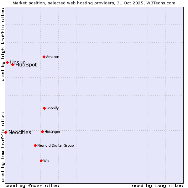 Market position of HubSpot vs. Upsun vs. Neocities