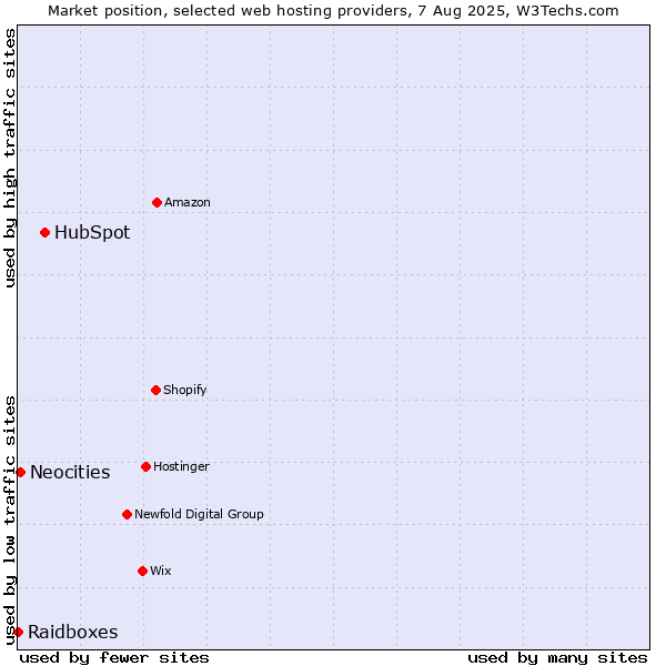 Market position of HubSpot vs. Neocities vs. Raidboxes