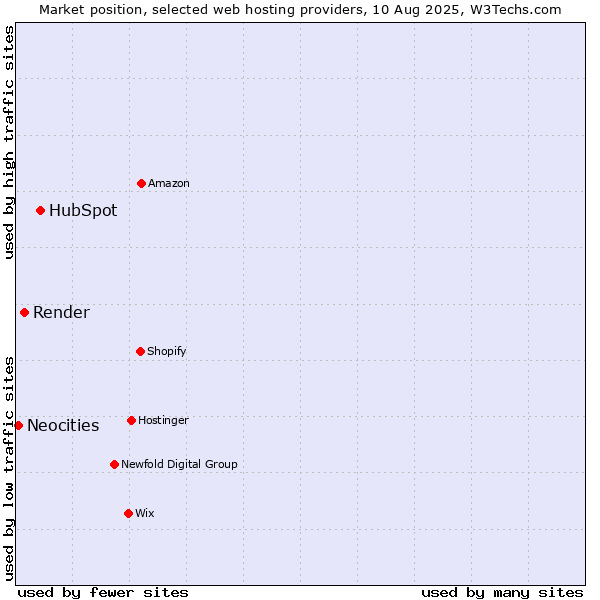 Market position of HubSpot vs. Render vs. Neocities