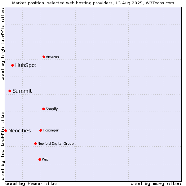 Market position of HubSpot vs. Summit vs. Neocities