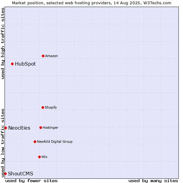 Market position of HubSpot vs. Neocities vs. ShoutCMS