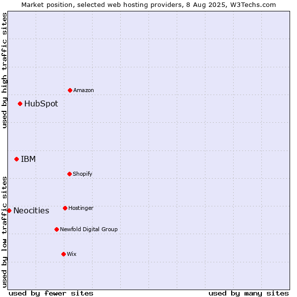 Market position of HubSpot vs. IBM vs. Neocities