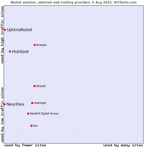 Market position of HubSpot vs. UptimeRobot vs. Neocities