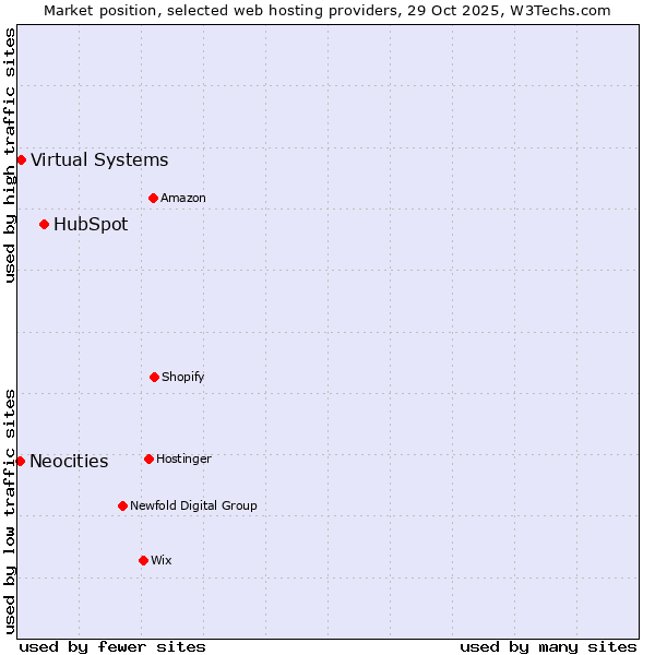 Market position of HubSpot vs. Virtual Systems vs. Neocities