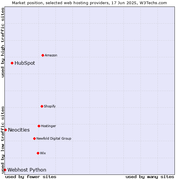 Market position of HubSpot vs. Neocities vs. Webhost Python