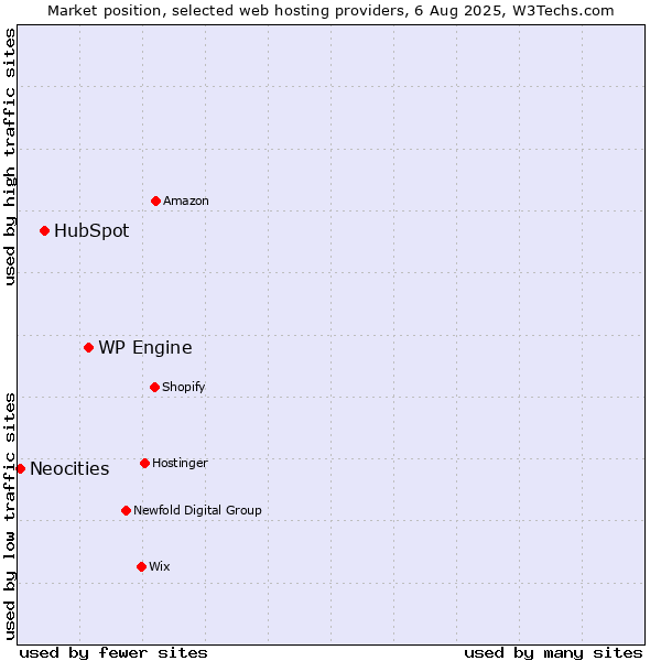 Market position of WP Engine vs. HubSpot vs. Neocities