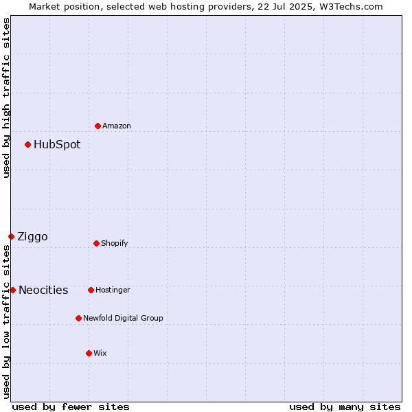 Market position of HubSpot vs. Neocities vs. Ziggo