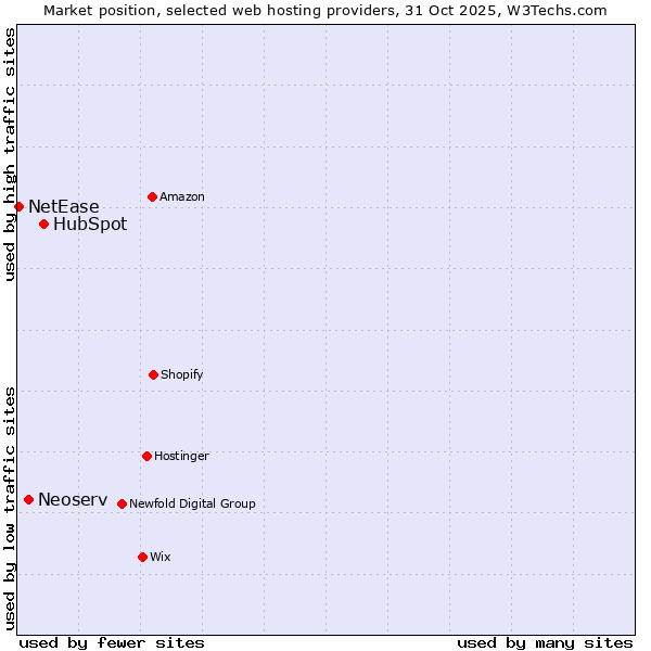Market position of HubSpot vs. Neoserv vs. NetEase