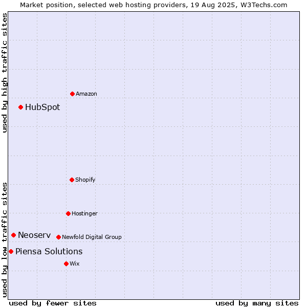 Market position of HubSpot vs. Neoserv vs. Piensa Solutions
