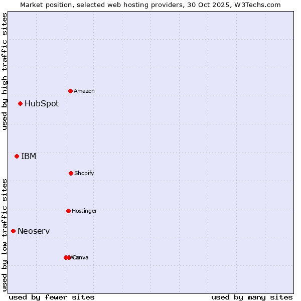 Market position of HubSpot vs. IBM vs. Neoserv