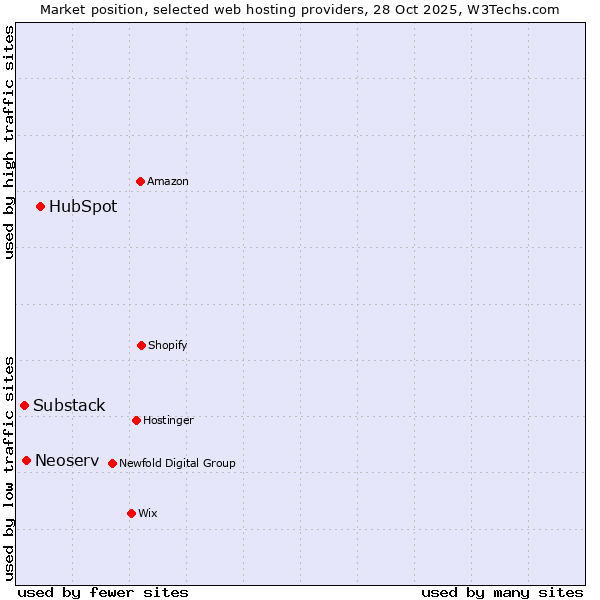 Market position of HubSpot vs. Neoserv vs. Substack