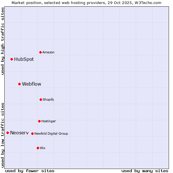 Market position of Webflow vs. HubSpot vs. Neoserv