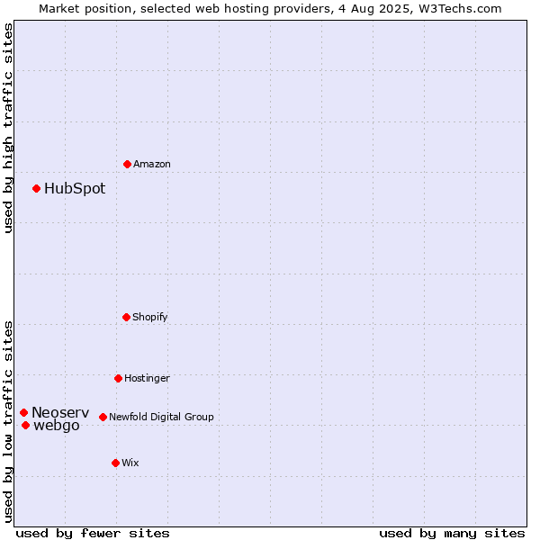 Market position of HubSpot vs. webgo vs. Neoserv