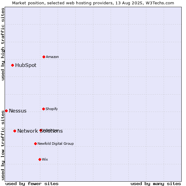 Market position of Network Solutions vs. HubSpot vs. Nessus