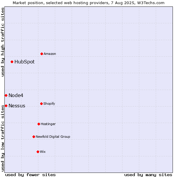 Market position of HubSpot vs. Node4 vs. Nessus