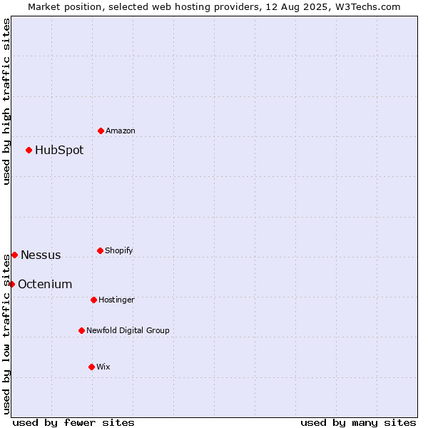 Market position of HubSpot vs. Nessus vs. Octenium