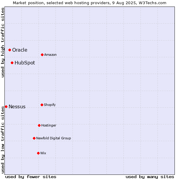 Market position of HubSpot vs. Oracle vs. Nessus