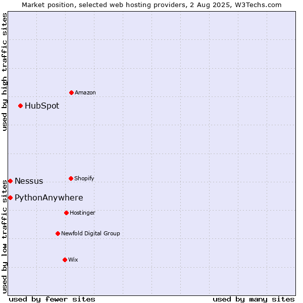 Market position of HubSpot vs. Nessus vs. PythonAnywhere