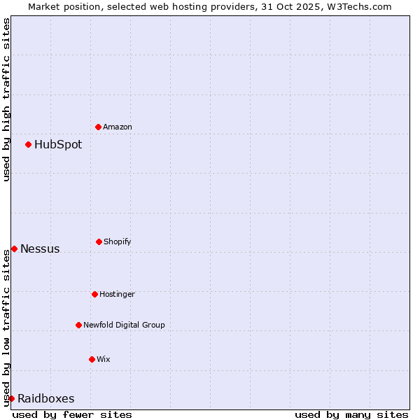 Market position of HubSpot vs. Nessus vs. Raidboxes