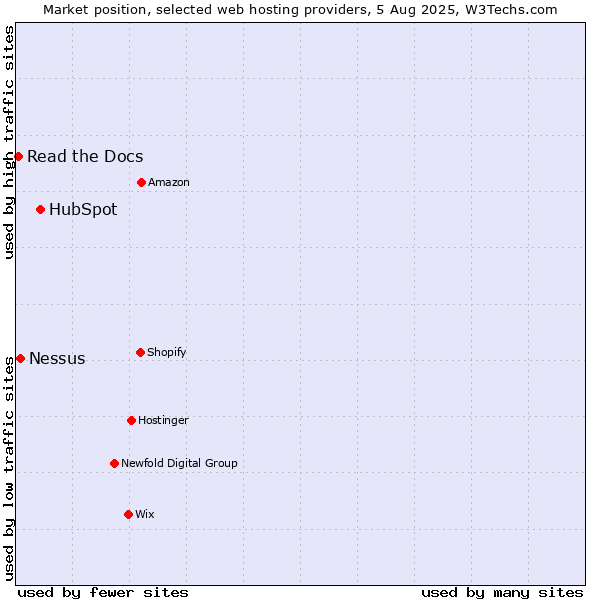 Market position of HubSpot vs. Nessus vs. Read the Docs