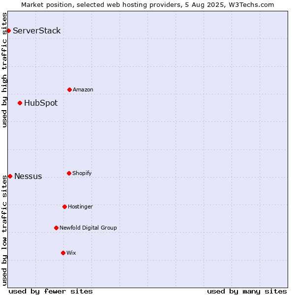 Market position of HubSpot vs. Nessus vs. ServerStack