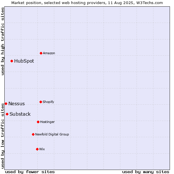 Market position of HubSpot vs. Substack vs. Nessus