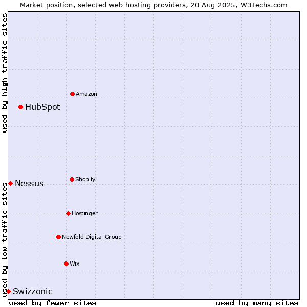 Market position of HubSpot vs. Nessus vs. Swizzonic