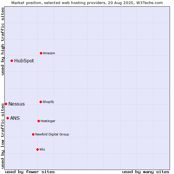 Market position of HubSpot vs. ANS vs. Nessus