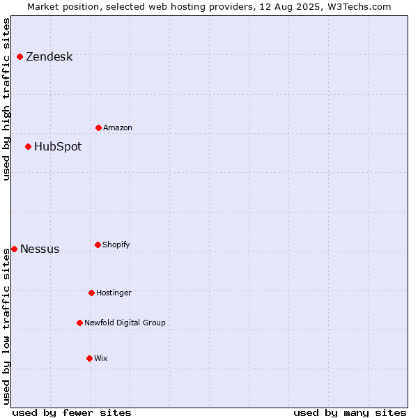 Market position of HubSpot vs. Zendesk vs. Nessus
