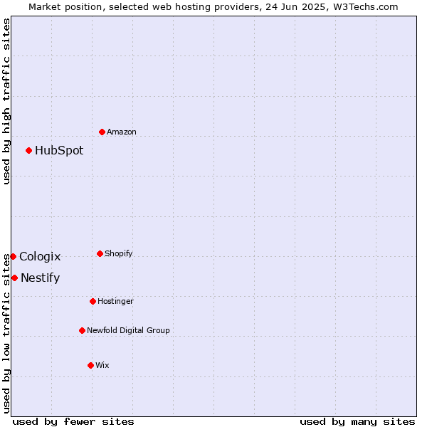 Market position of HubSpot vs. Nestify vs. Cologix