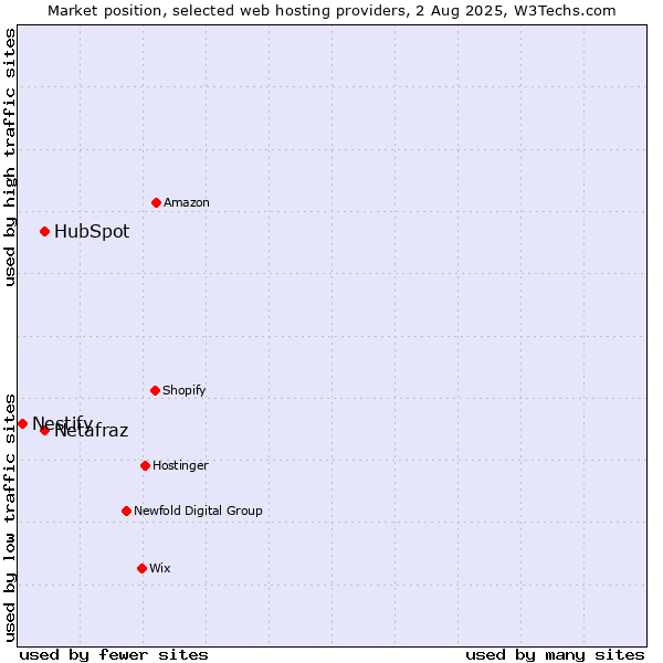 Market position of HubSpot vs. Netafraz vs. Nestify