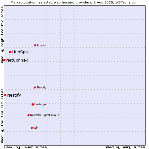 Market position of HubSpot vs. Nestify vs. NetConnex