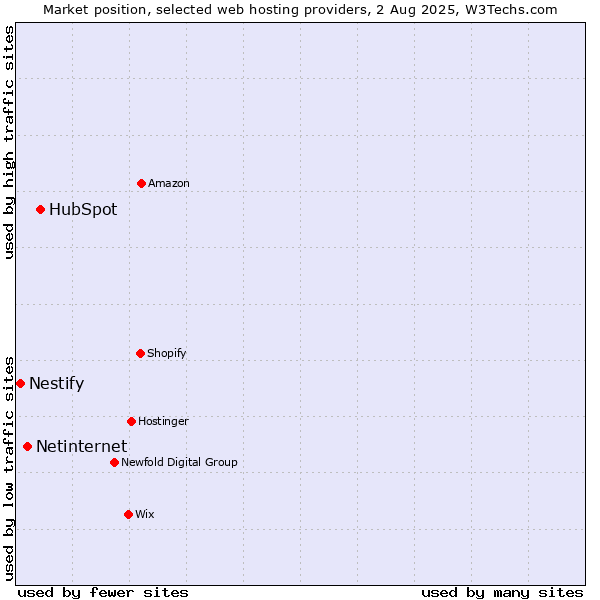 Market position of HubSpot vs. Netinternet vs. Nestify