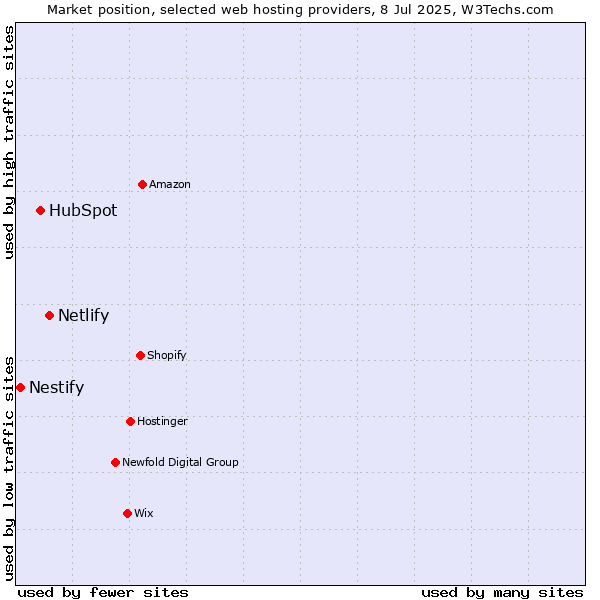 Market position of Netlify vs. HubSpot vs. Nestify