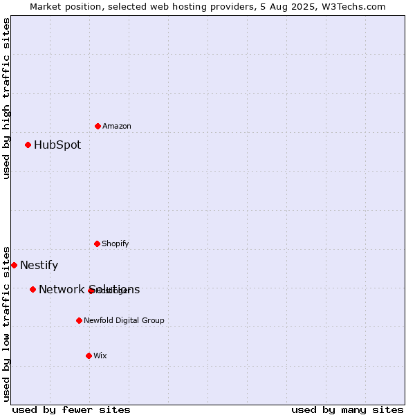 Market position of Network Solutions vs. HubSpot vs. Nestify