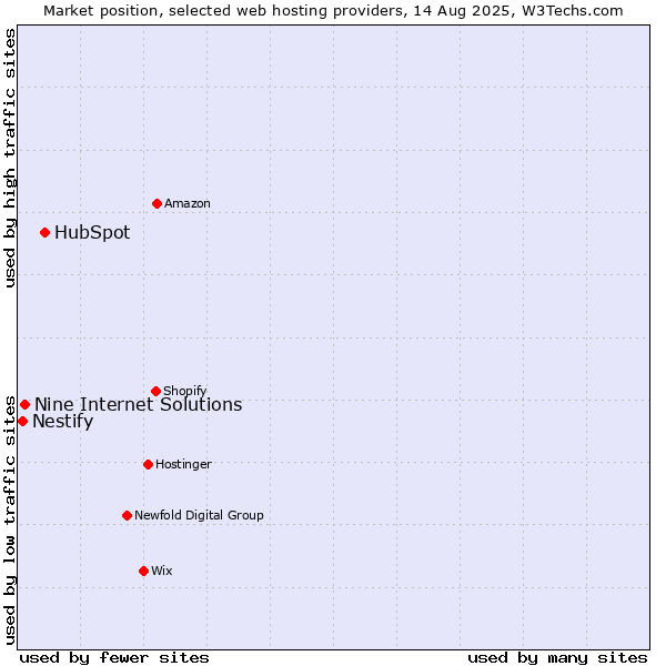 Market position of HubSpot vs. Nine Internet Solutions vs. Nestify