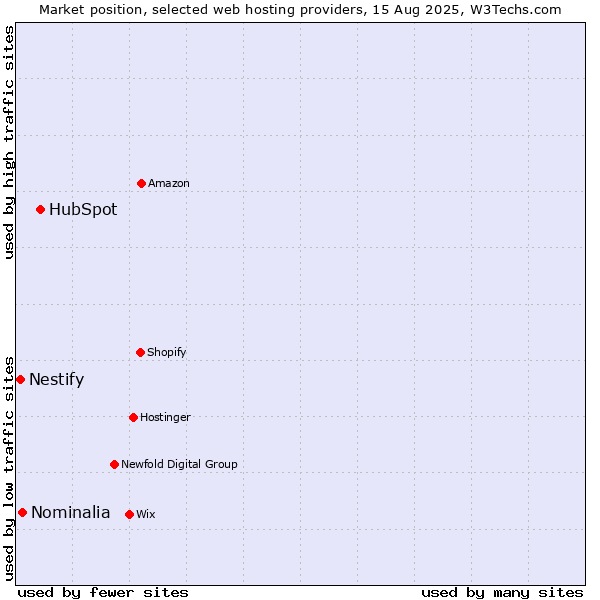 Market position of HubSpot vs. Nominalia vs. Nestify